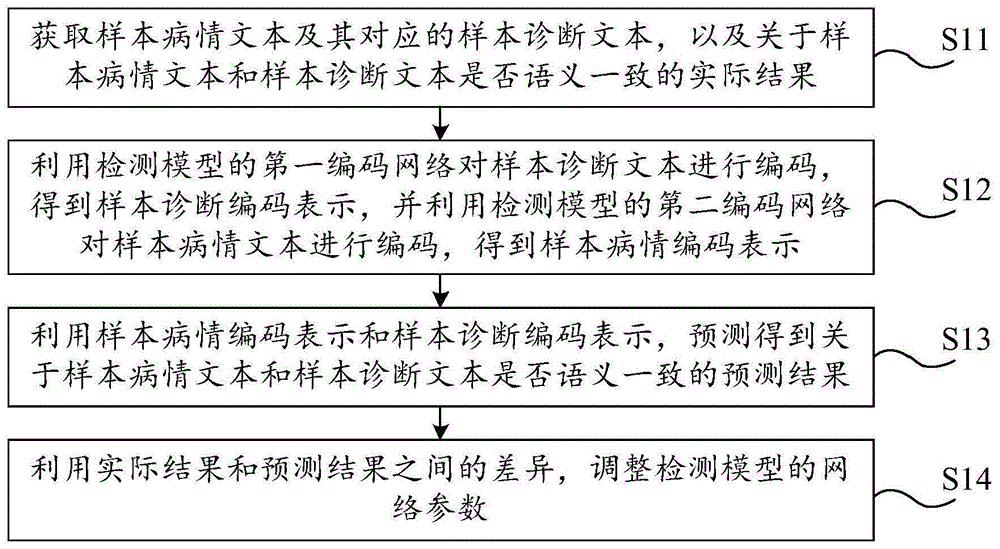 病历检测方法及相关模型的训练方法和相关设备、装置与流程