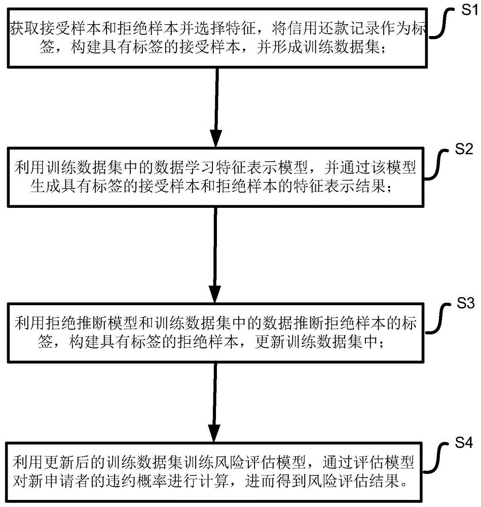 一种基于拒绝推断的金融违约风险评估方法及系统与流程