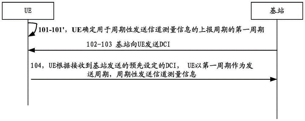 信道测量信息的反馈方法、用户设备及基站与流程