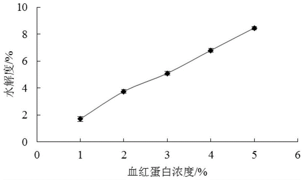 一种同步制备禽血血红素与抗氧化血肽的方法与流程