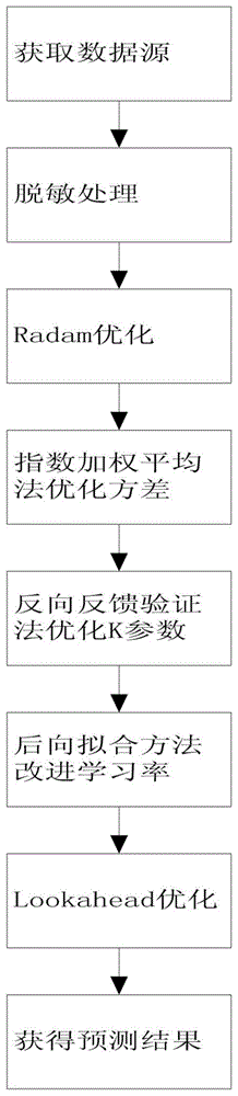 基于改进Ranger的深度学习方法与流程