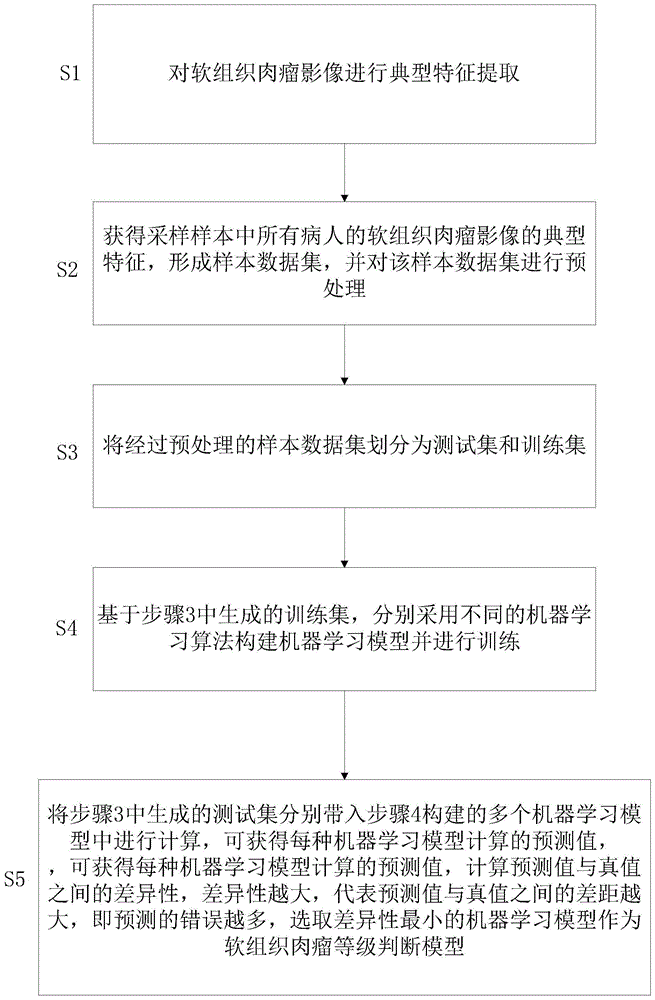 一种基于机器学习的软组织肉瘤等级判断方法与流程