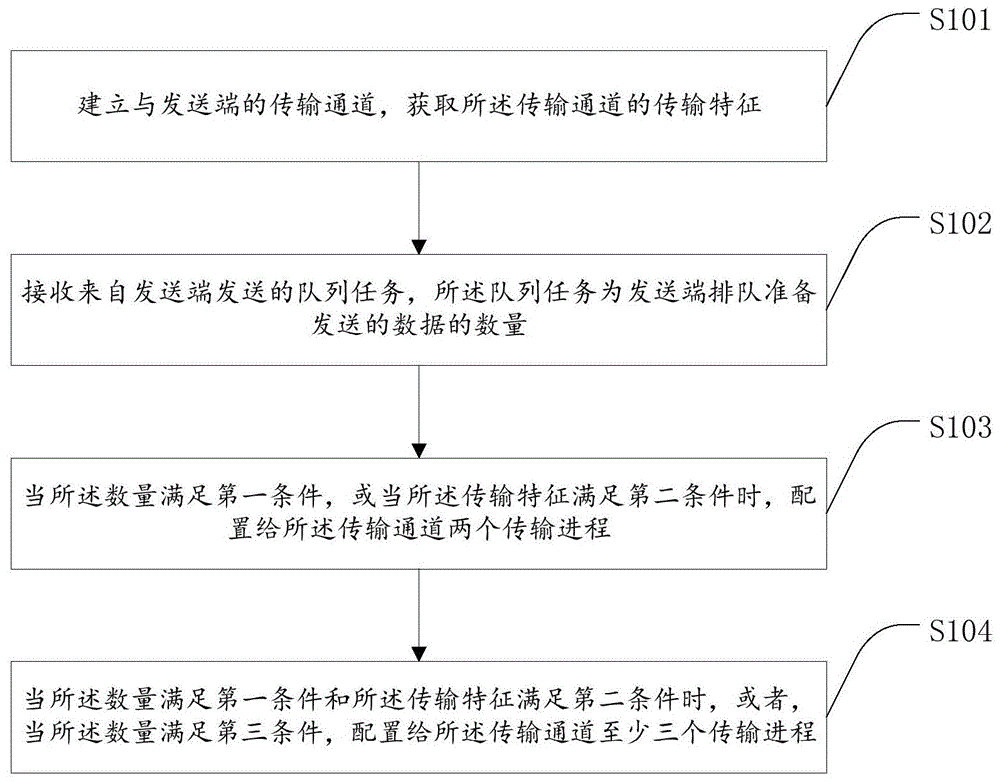 基于传输进程自适应的数据传输方法及装置与流程