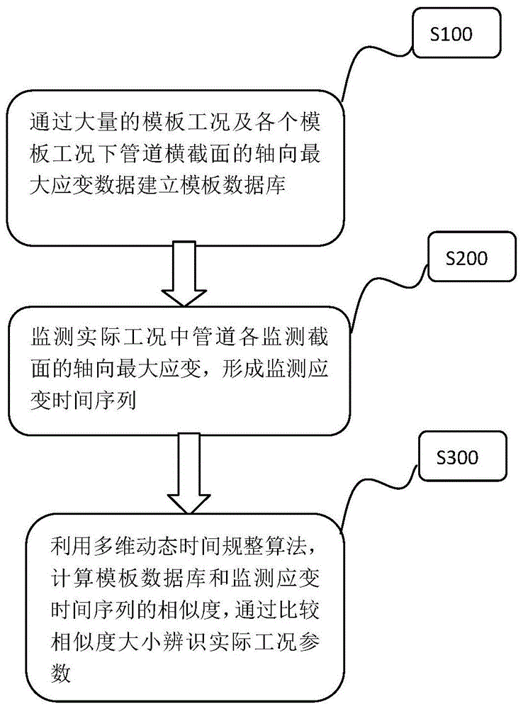 一种横向滑坡埋地管道工况参数智能辨识方法与流程