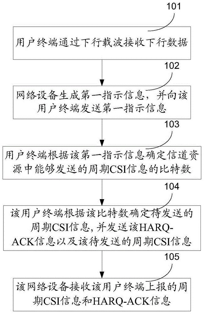 一种传输上行控制信息的方法及装置与流程