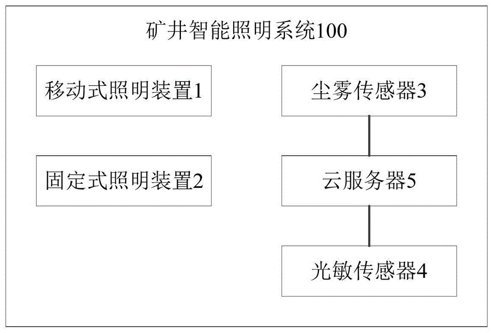 矿井智能照明系统的制作方法