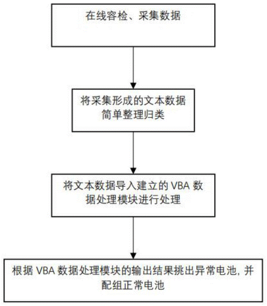 一种基于VBA的电池容检结果筛选配组方法与流程