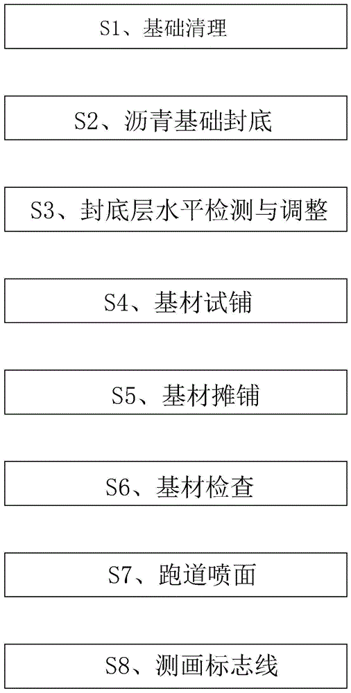 一种聚氨酯混合型塑胶跑道施工工艺的制作方法