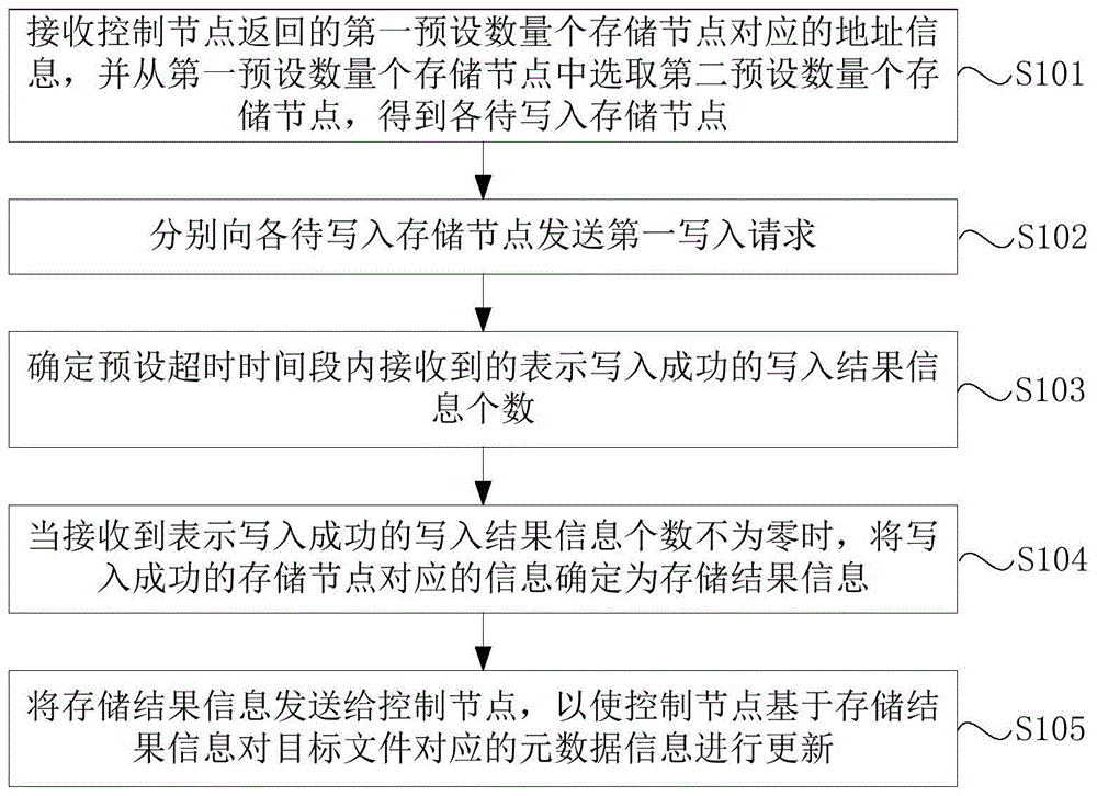 一种文件数据的多副本存储方法及多副本存储系统与流程