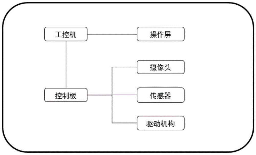 一种带有视觉识别功能的操作屏姿态控制系统的制作方法