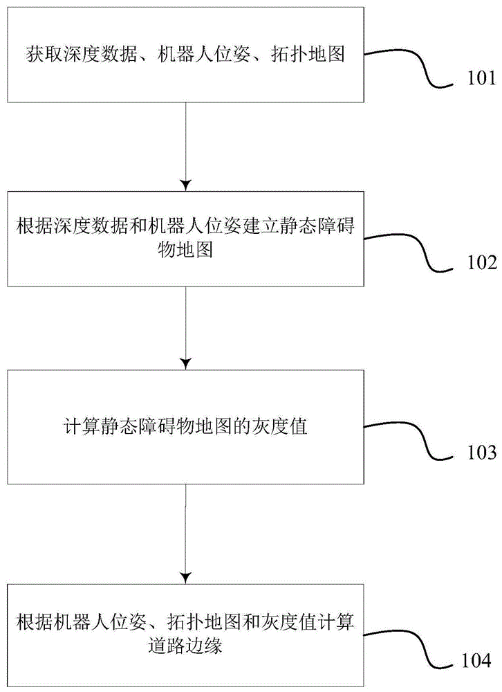 道路边缘检测方法及机器人与流程