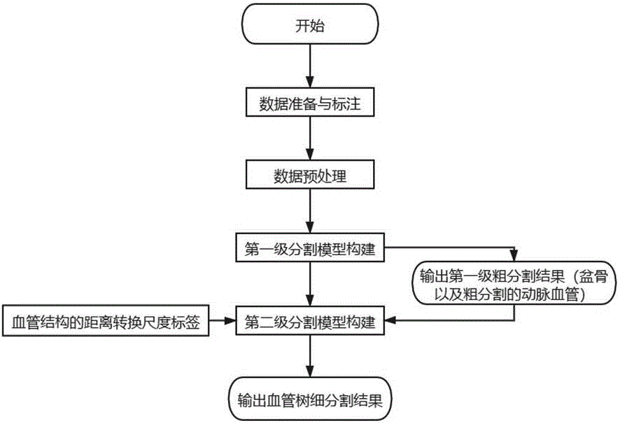 一种基于深度学习的盆骨及其动脉血管的多层级分割方法与流程