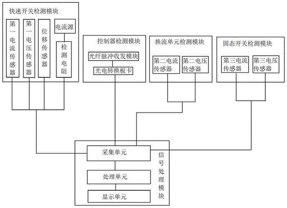 一种配网直流断路器多参量智能化运维检测装置的制作方法