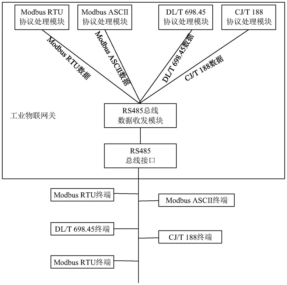 多协议物联终端混合接入RS485总线的数据处理方法与系统与流程