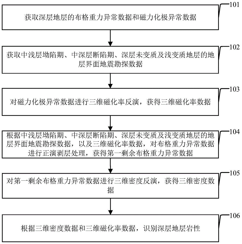 深层地层岩性识别方法及装置与流程