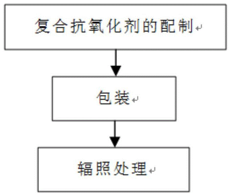 一种复合天然抗氧化剂协同辐照保鲜花生酱、芝麻酱的方法与流程