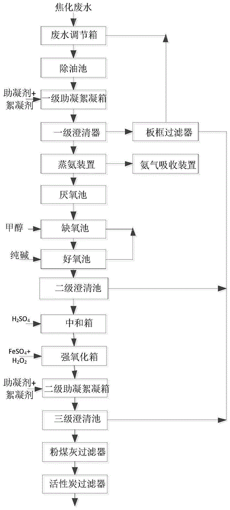 一种焦化废水处理系统的制作方法