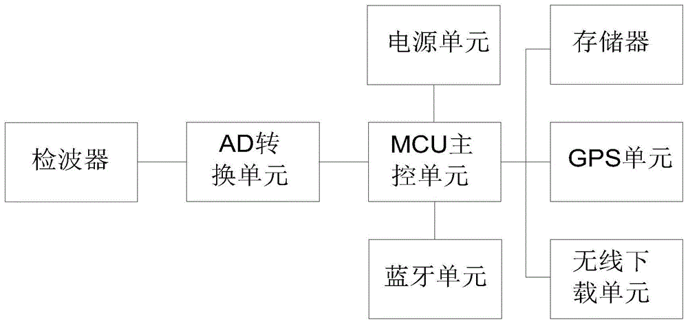 一种基于无线传输的物勘传感器的制作方法