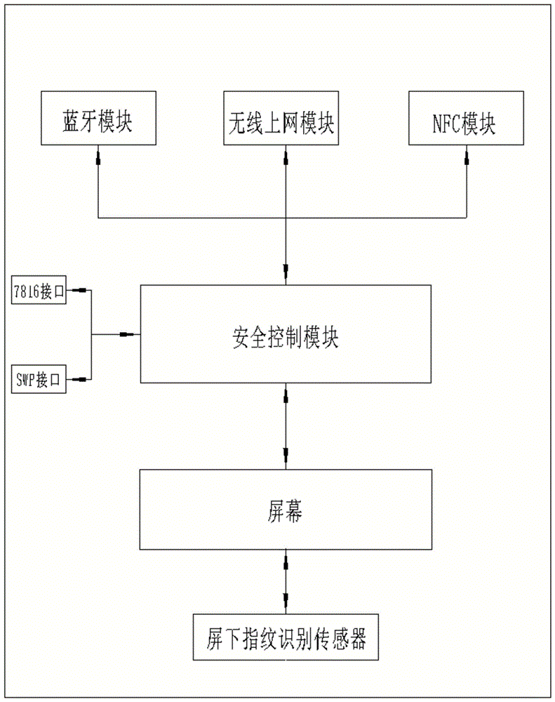 一种安全智能卡设备的制作方法