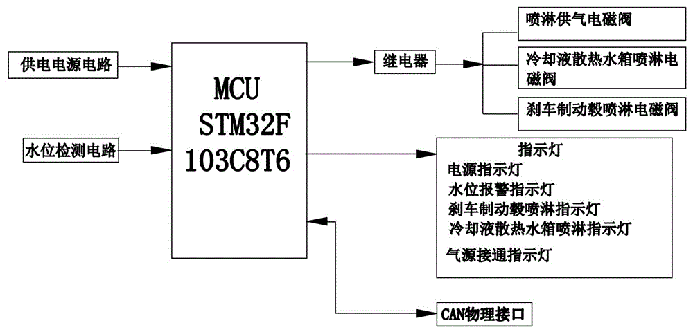 一种矿区运输车辆喷淋降温自动控制系统的制作方法