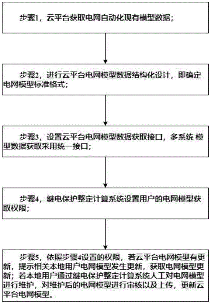 基于云平台的整定计算系统电网模型协同维护和共享方法与流程