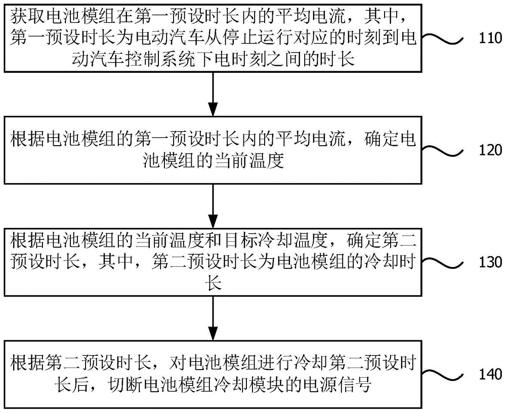 一种电动汽车的温度控制方法、系统以及电动汽车与流程