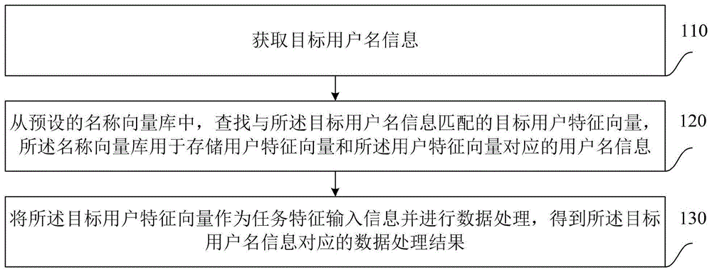 基于用户名的数据处理方法、装置、设备及介质与流程