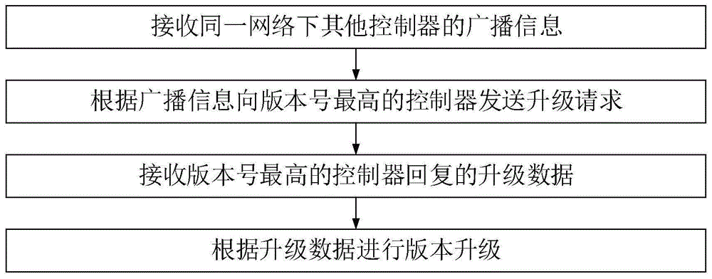 一种版本升级方法、装置和空调系统与流程