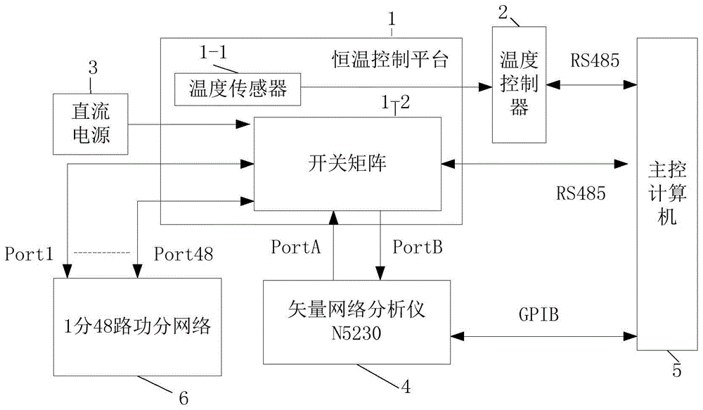 基于恒温开关矩阵的1分48路功分网络测试系统及其测试方法与流程