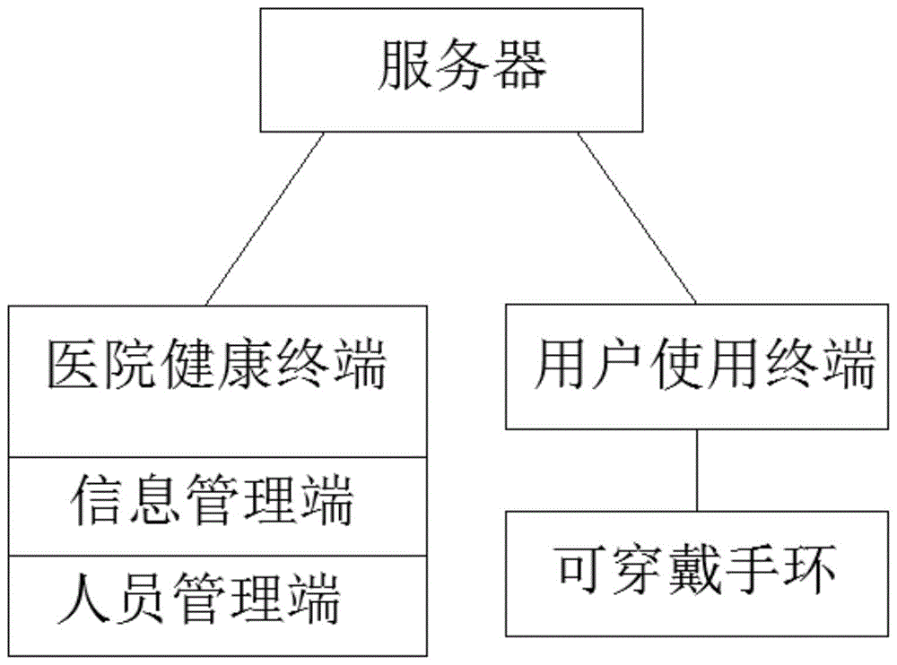 一种慢性病的健康管理系统的制作方法