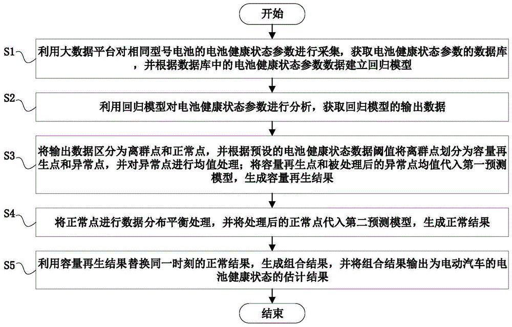 电动汽车的电池健康状态的估计方法与流程