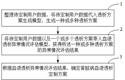 基于AI技术的肾脏病血液透析方案定制方法及系统与流程