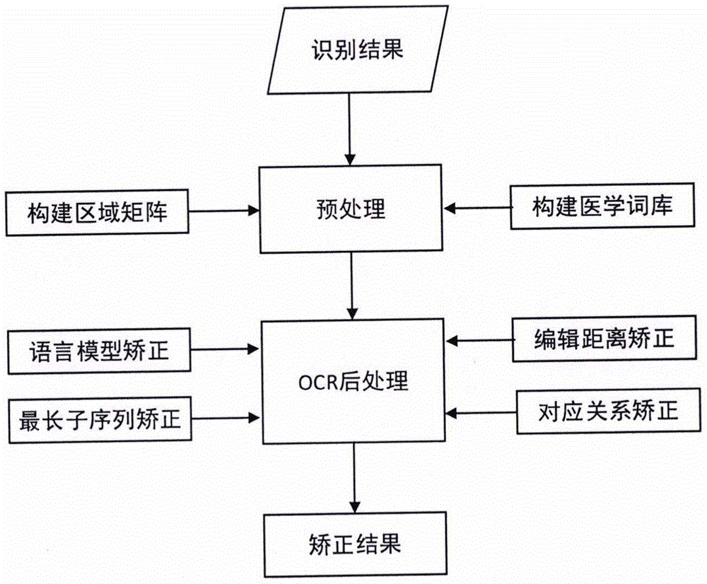 文字识别矫正的方法与流程