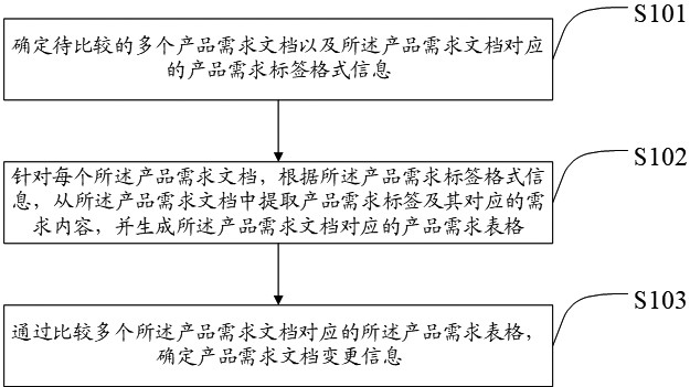 产品需求文档变更对比方法、装置、设备及存储介质与流程