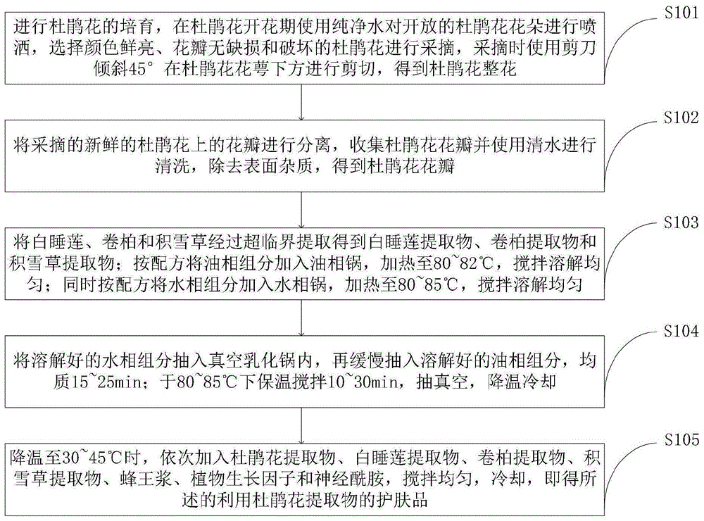 一种利用杜鹃花提取物的护肤品及其制备方法与流程