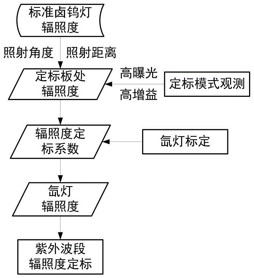 一种星载成像光谱仪紫外波段的辐照度定标方法与流程