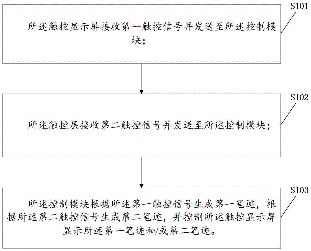 一种触控显示方法、系统和电子设备与流程