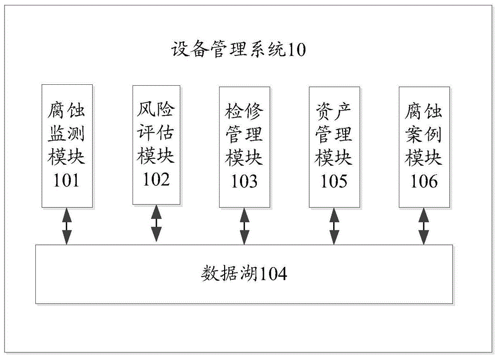 一种设备管理系统和方法与流程