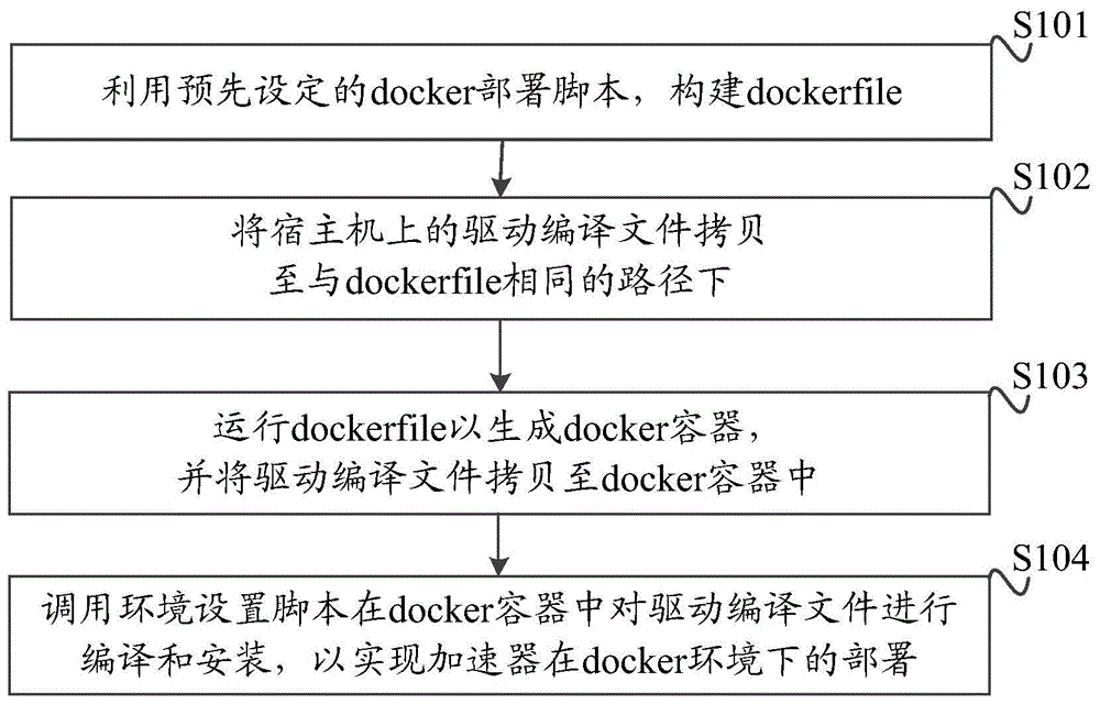 在docker环境下部署加速器的方法、装置和介质与流程