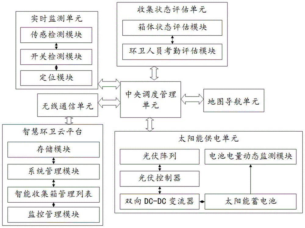 一种基于智慧环卫云平台的智能收集箱体的制作方法