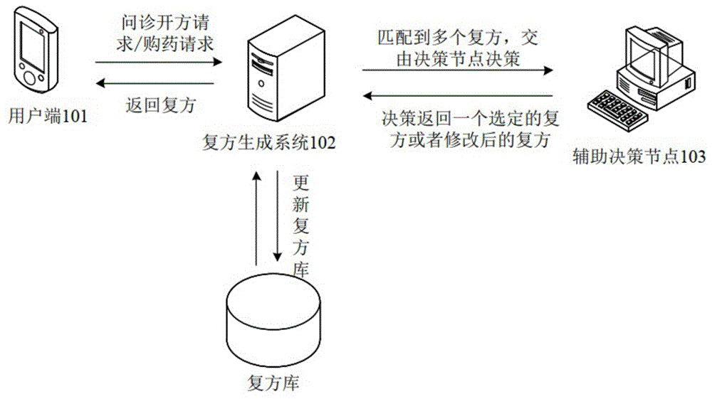 一种复方生成方法、购药方法和装置与流程