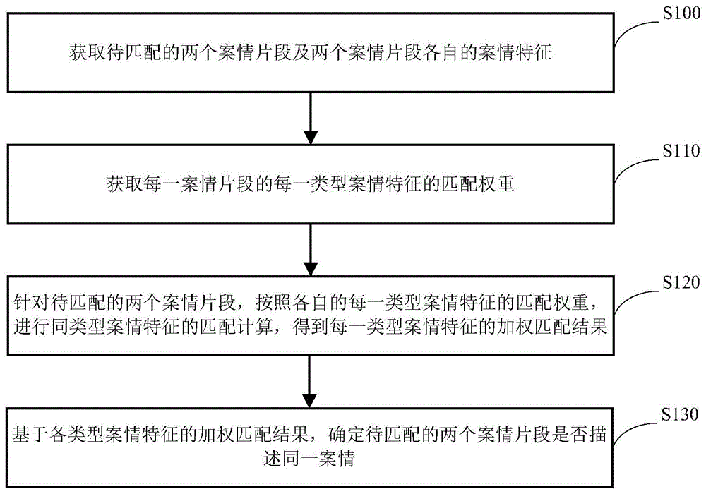 文书间案情匹配方法、装置、设备及存储介质与流程