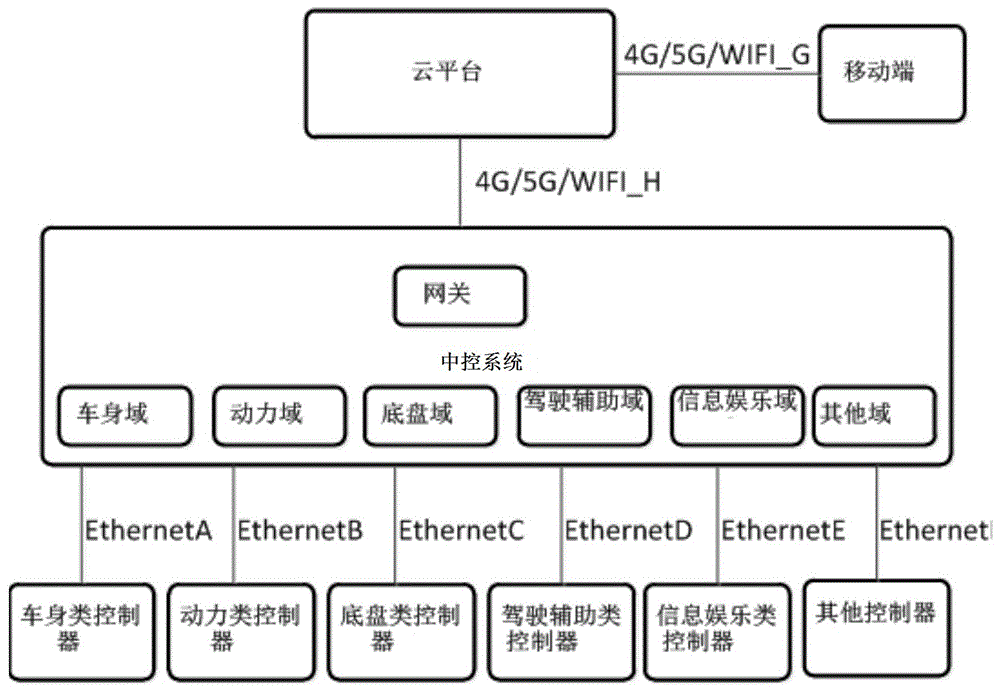 一种基于中控系统的氢能汽车电子电气网络系统的制作方法