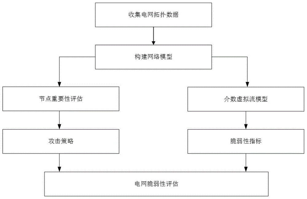 一种基于多种攻击策略的电力网络脆弱性评估方法与流程