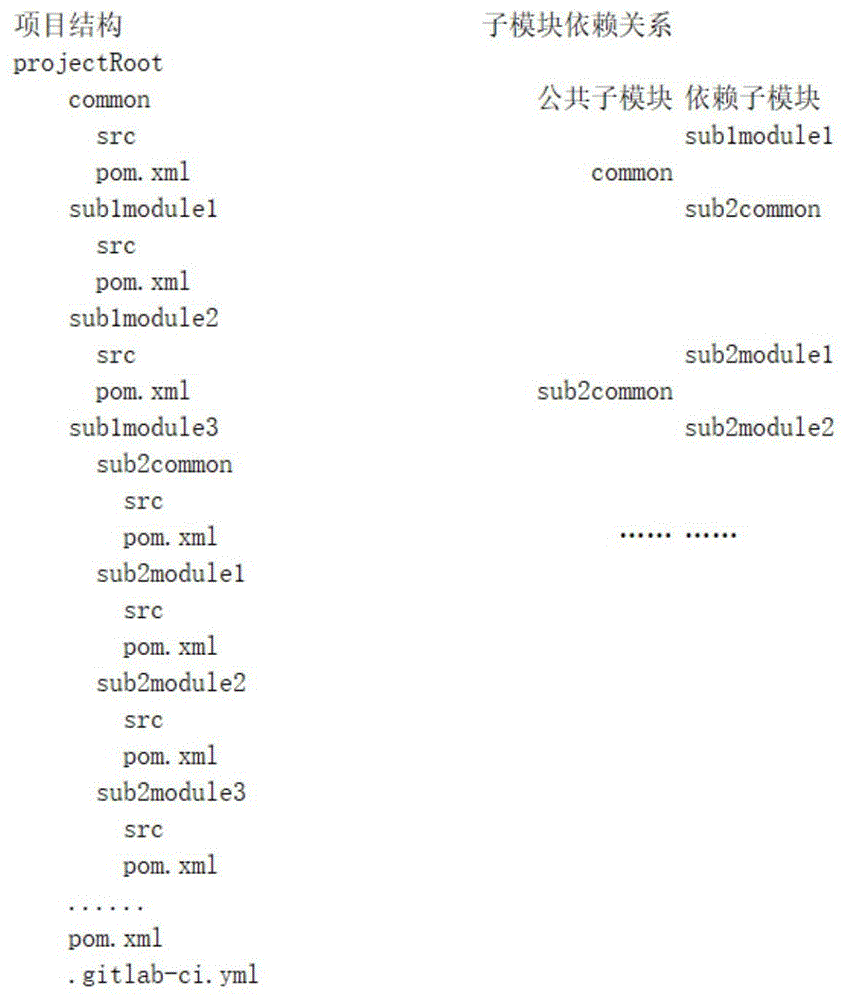 Gitlab-ci自动识别Maven变更子模块并推送docker镜像的方法与流程