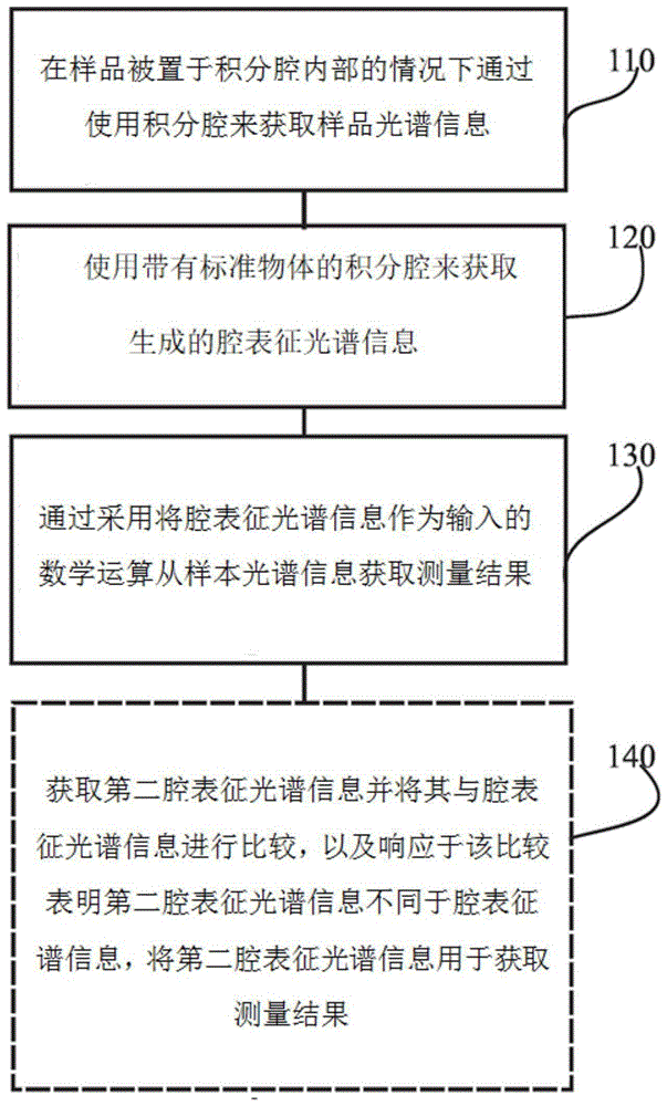 用于校准积分腔的方法与流程