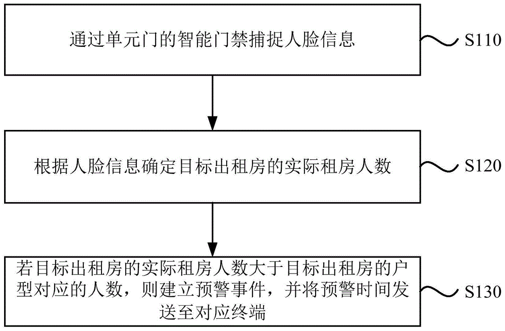 一种出租房监测方法、装置、设备及存储介质与流程