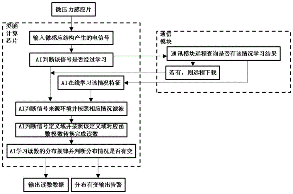 一种基于类脑计算的微压力传感器的制作方法