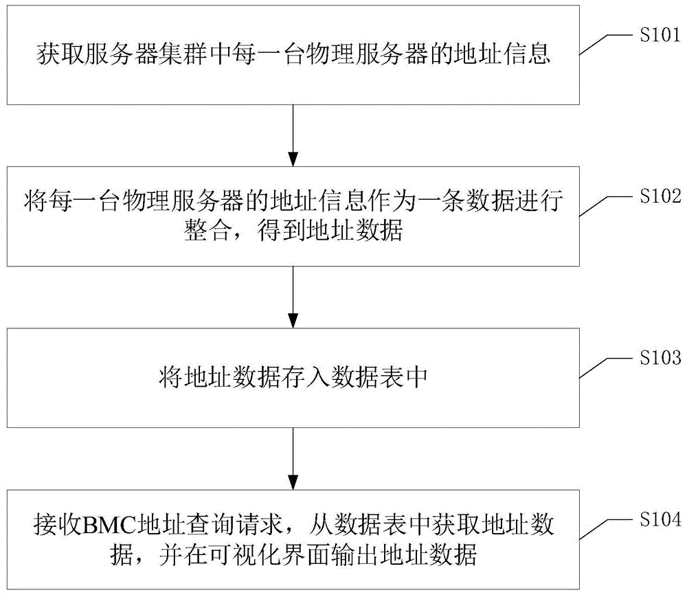 一种BMC地址查询方法、系统、设备及可读存储介质与流程