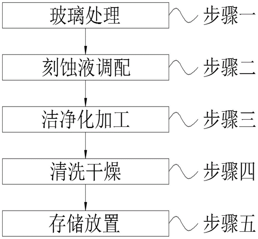 一种防眩光玻璃洁净化加工工艺的制作方法